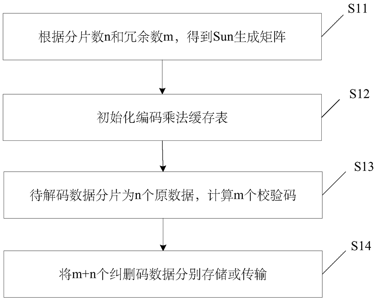 Fast encoding and decoding method and system for erasure coded data