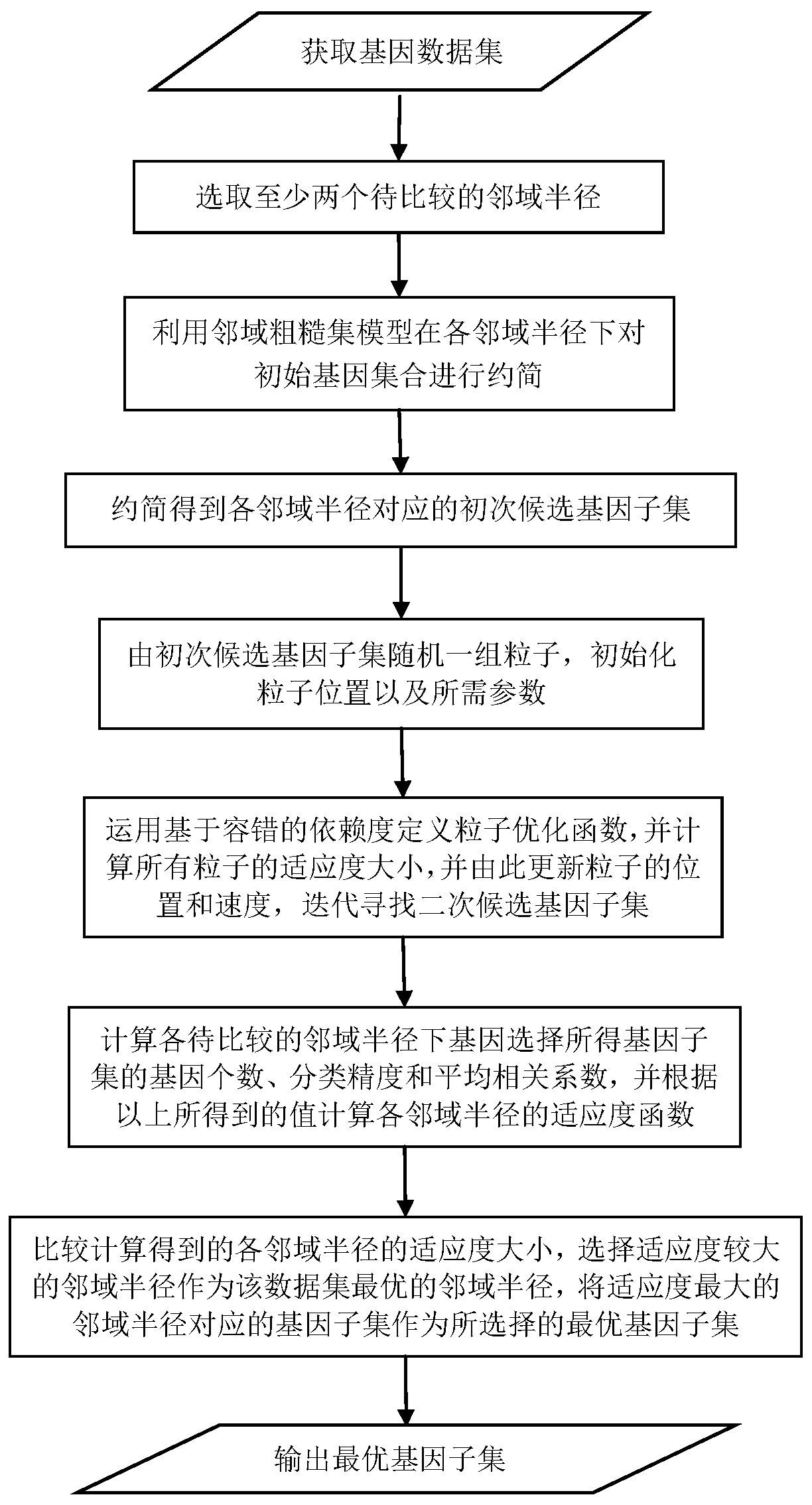 Gene selecting method in consideration of gene correlation and device