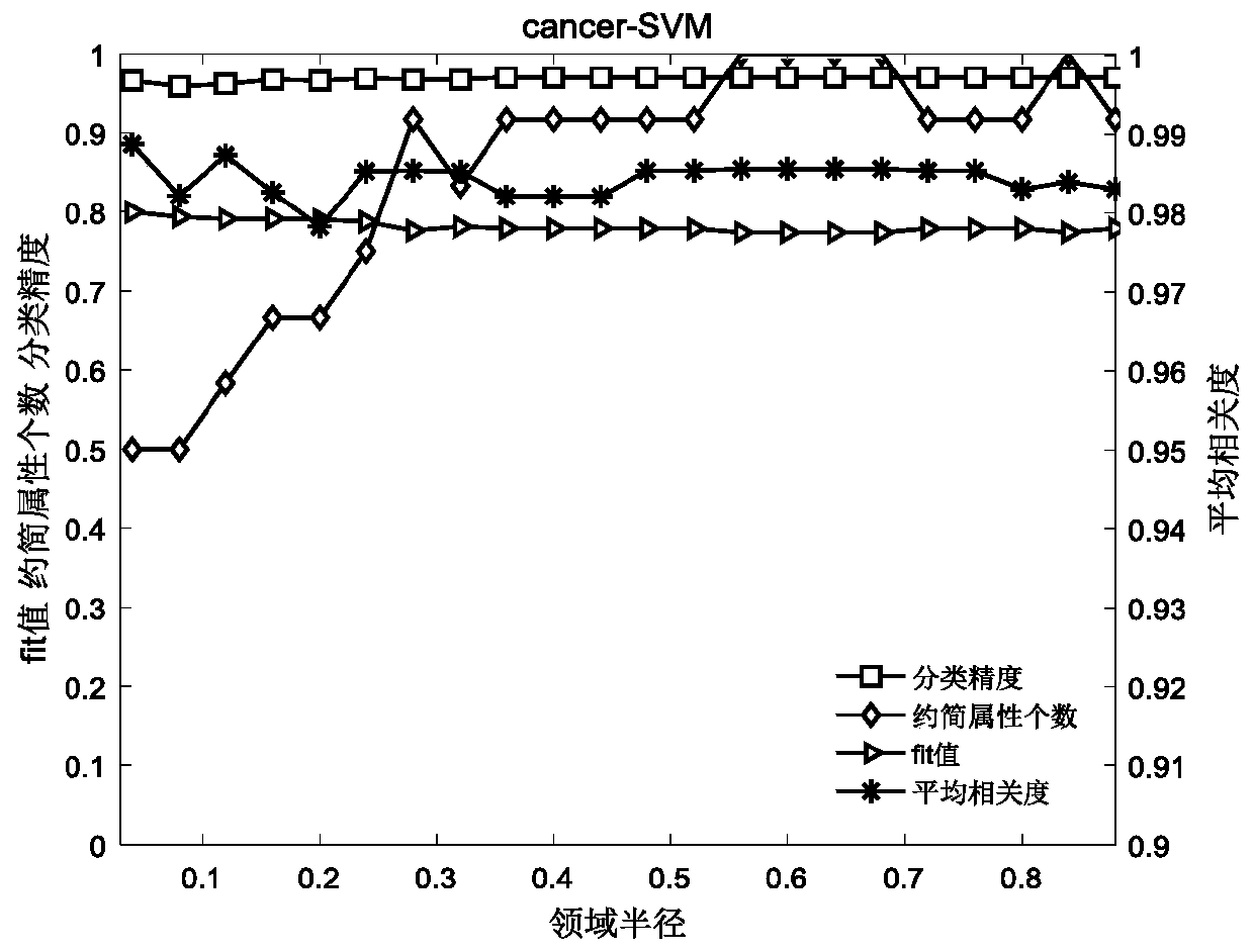 Gene selecting method in consideration of gene correlation and device