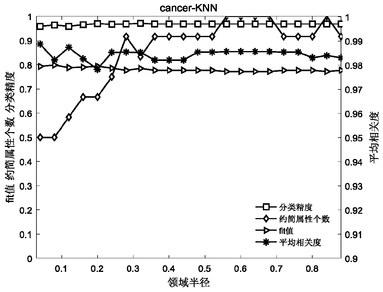 Gene selecting method in consideration of gene correlation and device