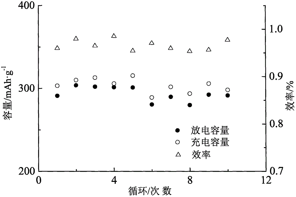 Lithium battery positive electrode material with Bi2O3/BiF&lt;3-2x&gt;O&lt;x&gt;/Zn&lt;2+&gt; and Mg&lt;2+&gt; doping bismuth fluoride layer structure and preparation method of lithium battery cathode material