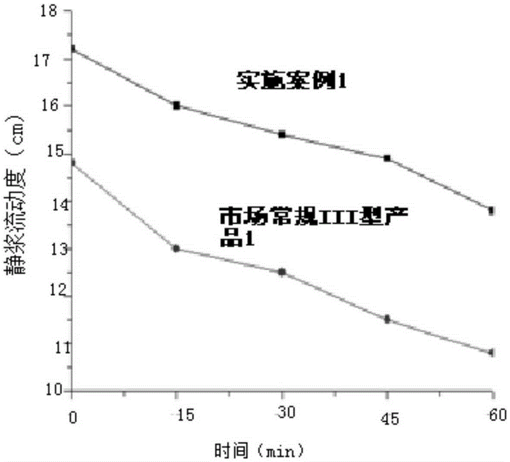 Easily-coating type flexible waterproof slurry and preparation method thereof