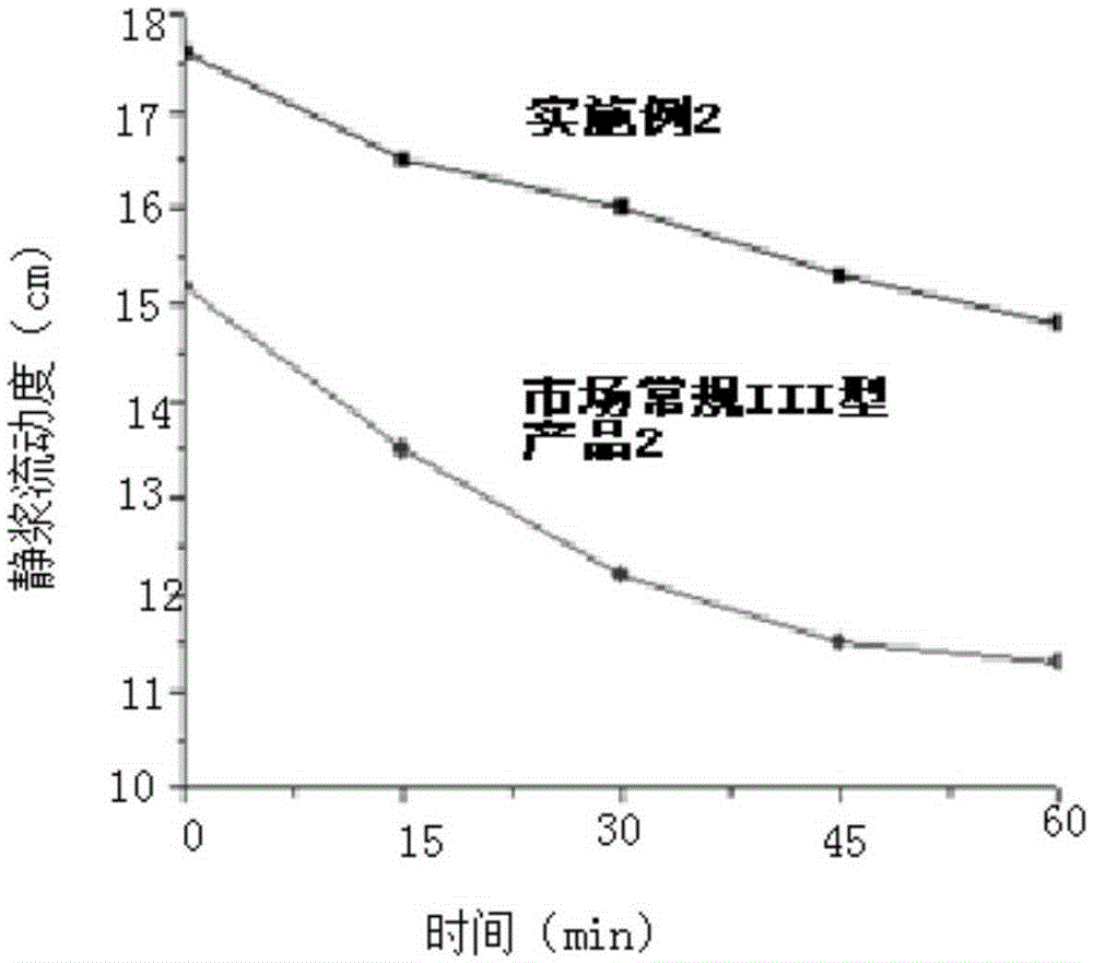 Easily-coating type flexible waterproof slurry and preparation method thereof