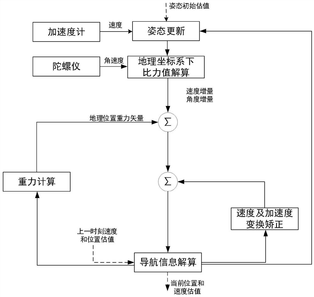 Improved derivative volume Kalman filtering integrated navigation method