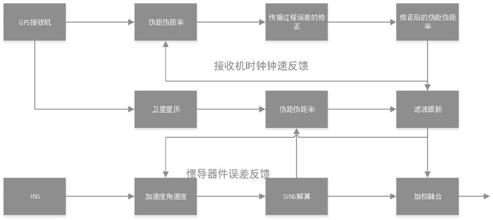 Improved derivative volume Kalman filtering integrated navigation method