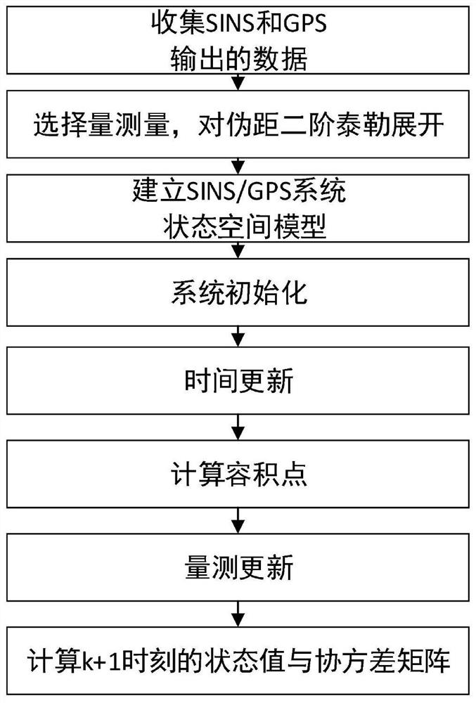 Improved derivative volume Kalman filtering integrated navigation method