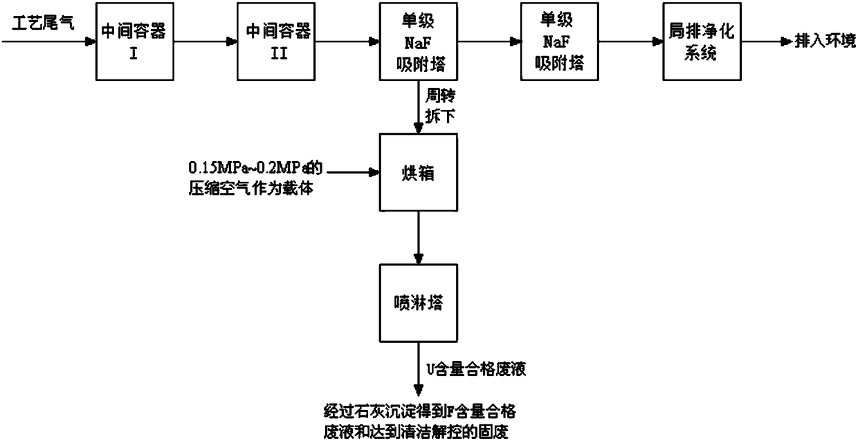 Uranium enrichment plant tail gas HF treatment process