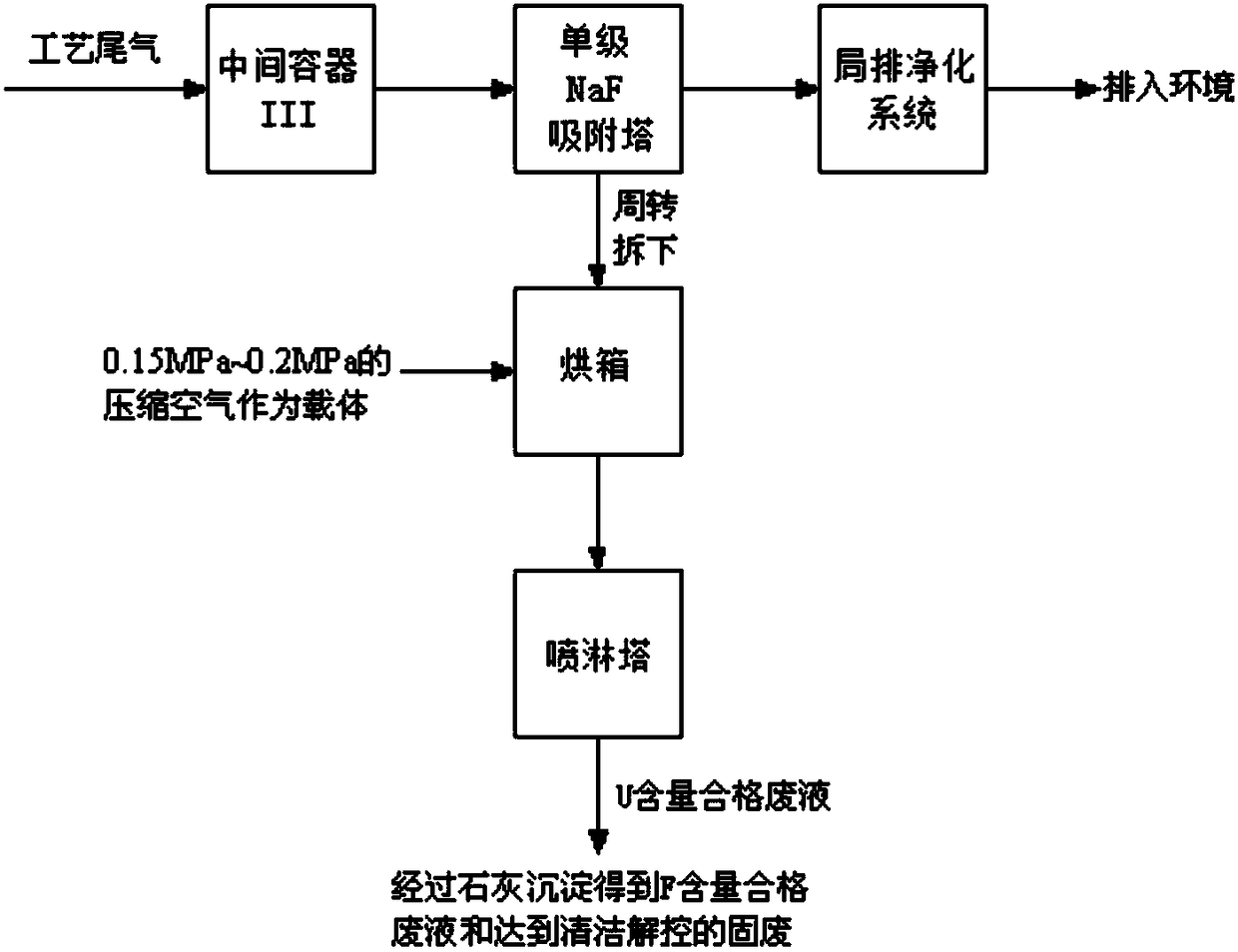 Uranium enrichment plant tail gas HF treatment process