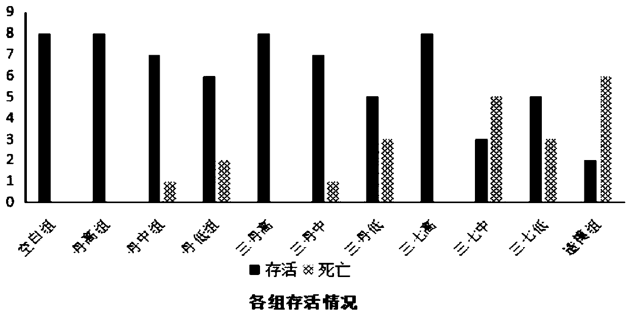 Application of panax notoginseng total saponins combined with tanshinone IIA in preparation of drug for preventing colorectal cancer