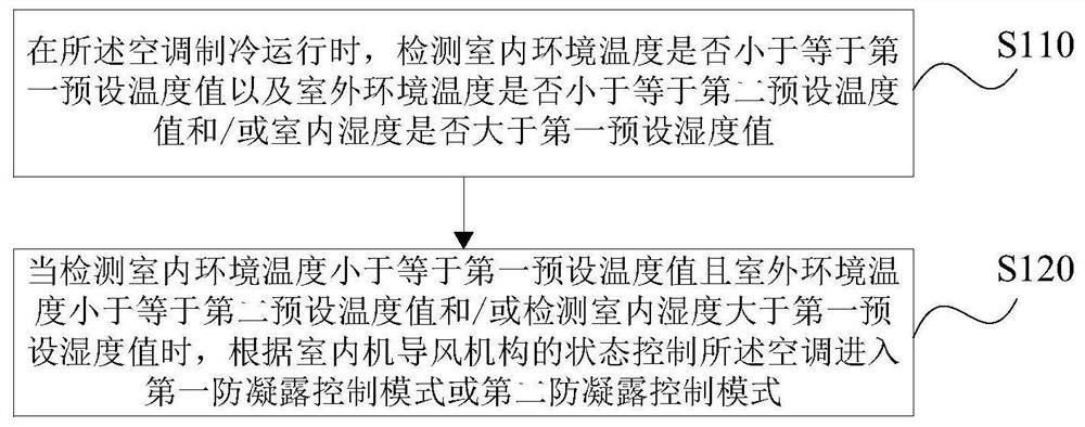 Air conditioner anti-condensation control method and device, storage medium and air conditioner