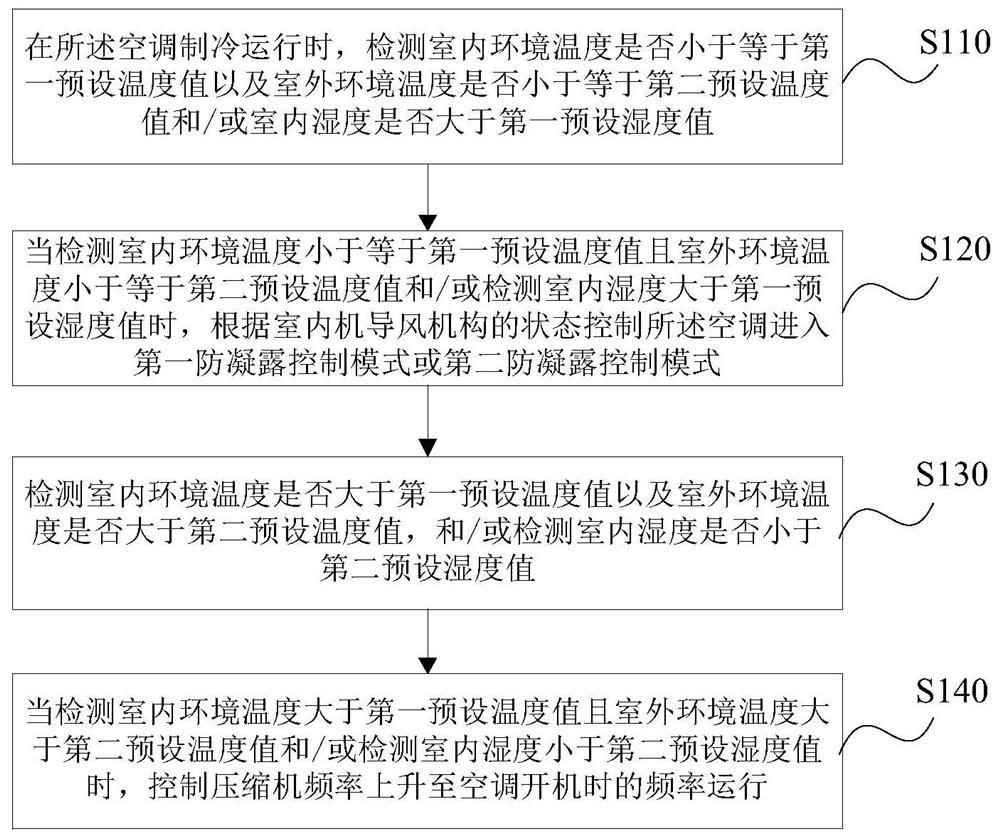 Air conditioner anti-condensation control method and device, storage medium and air conditioner