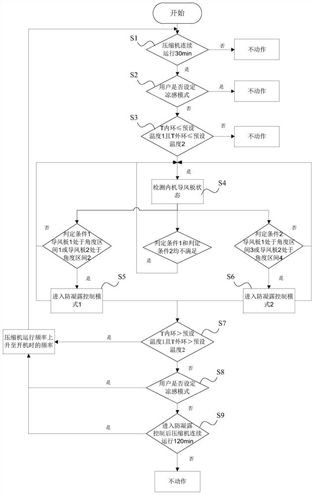 Air conditioner anti-condensation control method and device, storage medium and air conditioner