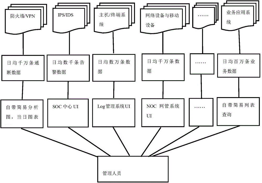 Big data security visualization interaction analysis system and method