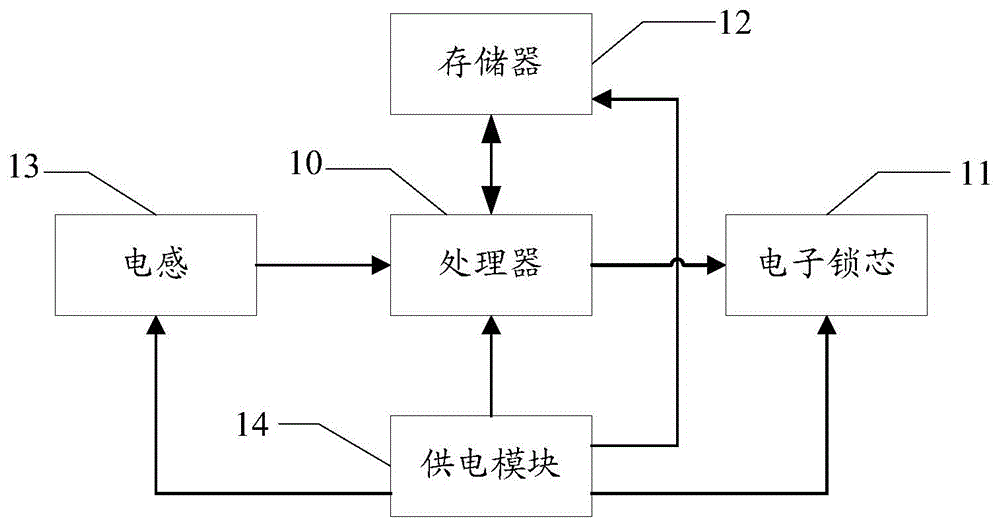 Lock and unlocking method based on mobile terminal