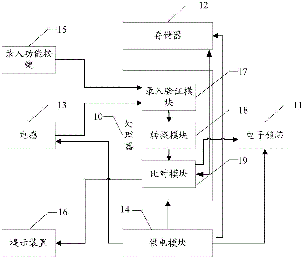 Lock and unlocking method based on mobile terminal