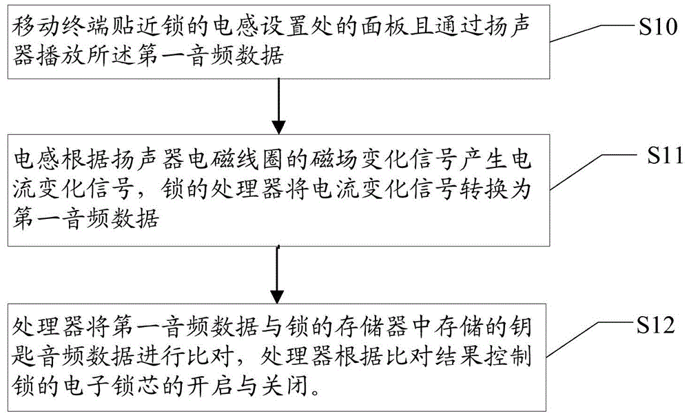 Lock and unlocking method based on mobile terminal