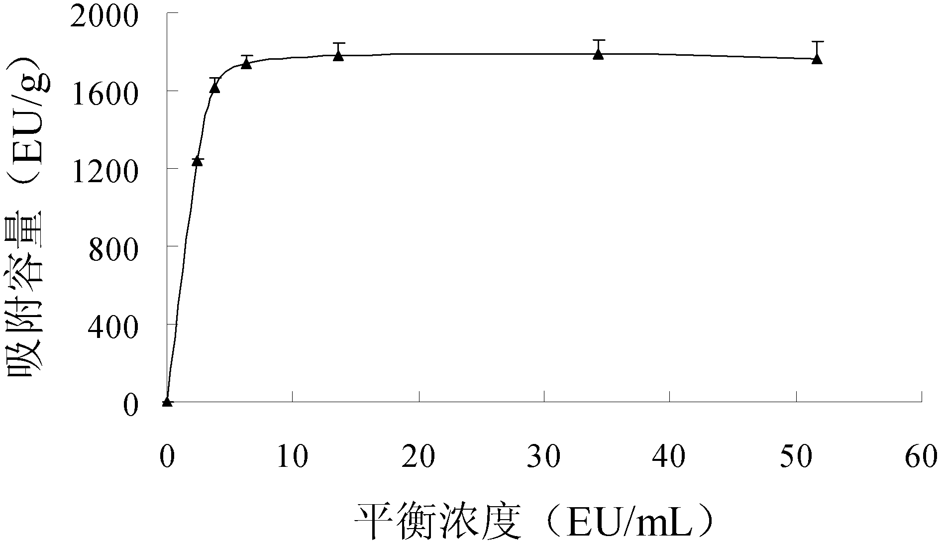 Magnetic anion exchanger and application of magnetic anion exchanger as endotoxin adsorption medium