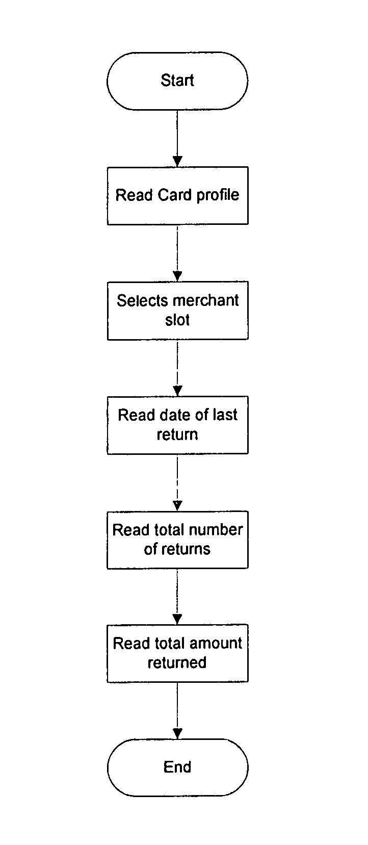 Method and system for authorising returns