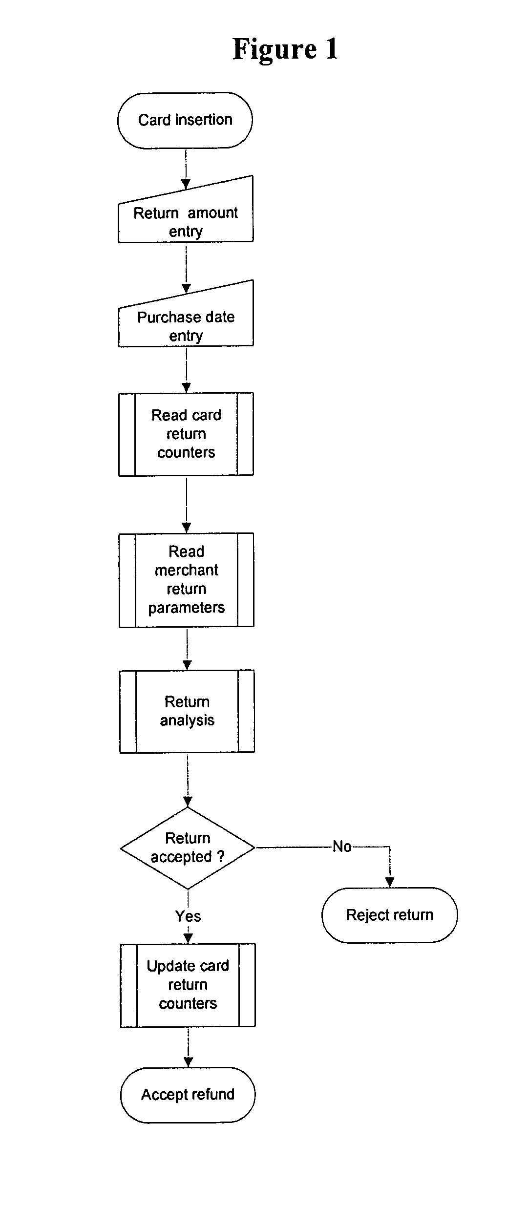 Method and system for authorising returns