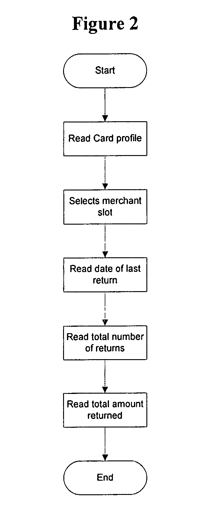 Method and system for authorising returns