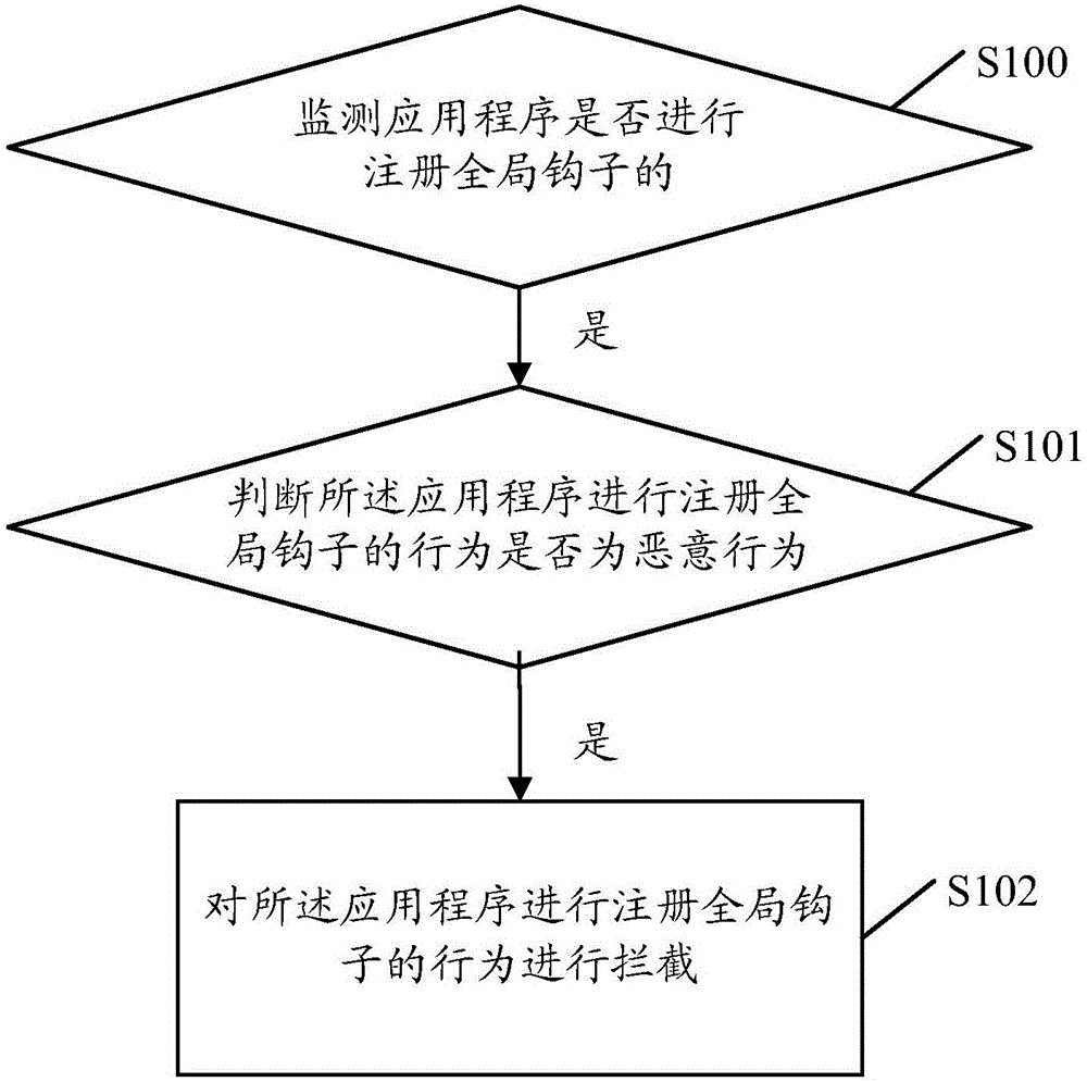 Method for intercepting application program behavior, and terminal