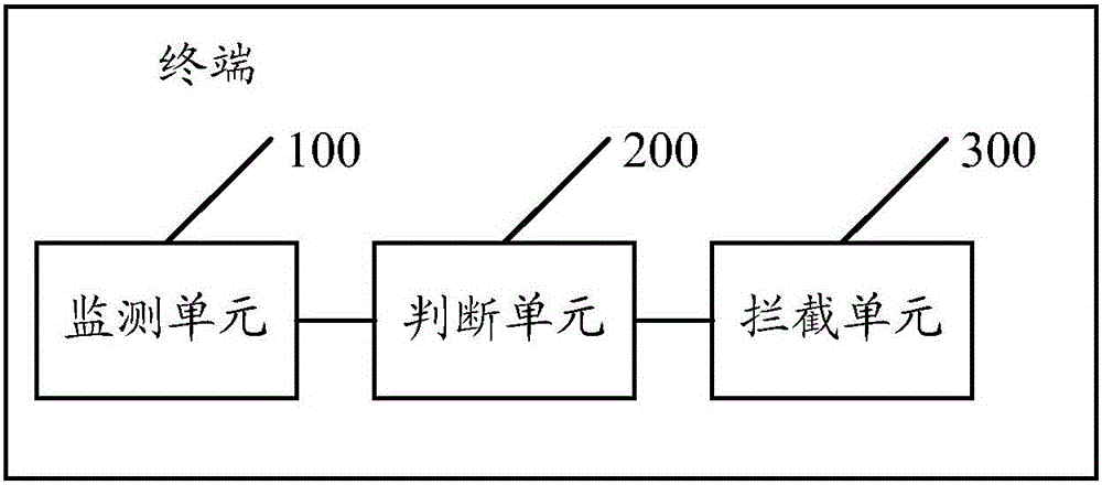 Method for intercepting application program behavior, and terminal