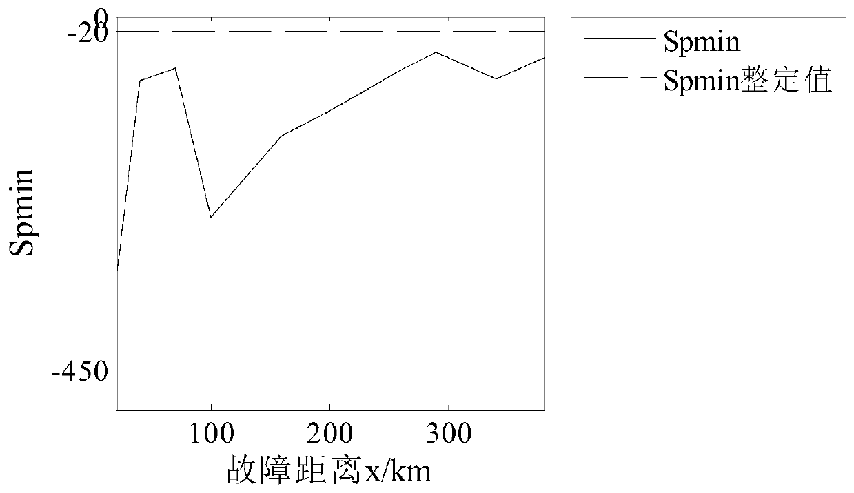 MMC direct current transmission line fault identification method based on SOD transformation