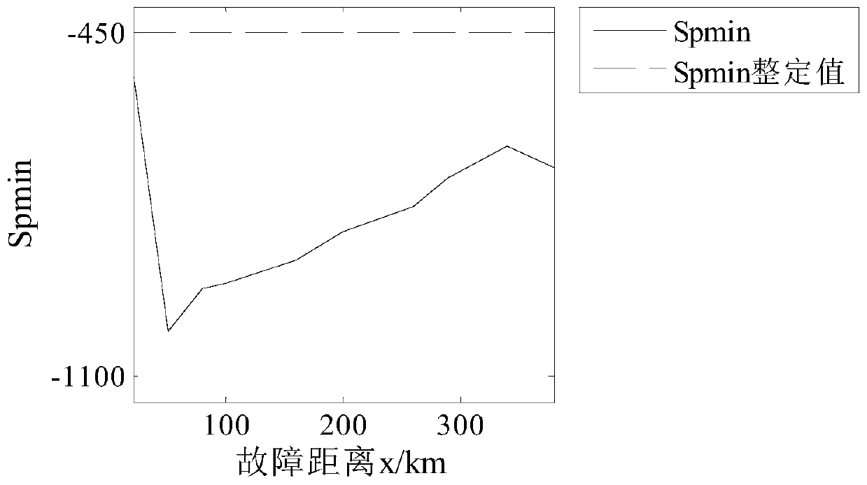 MMC direct current transmission line fault identification method based on SOD transformation