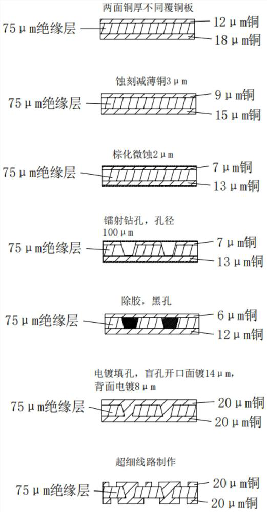 Method for processing core layer of arbitrary-layer interconnected high-density circuit board