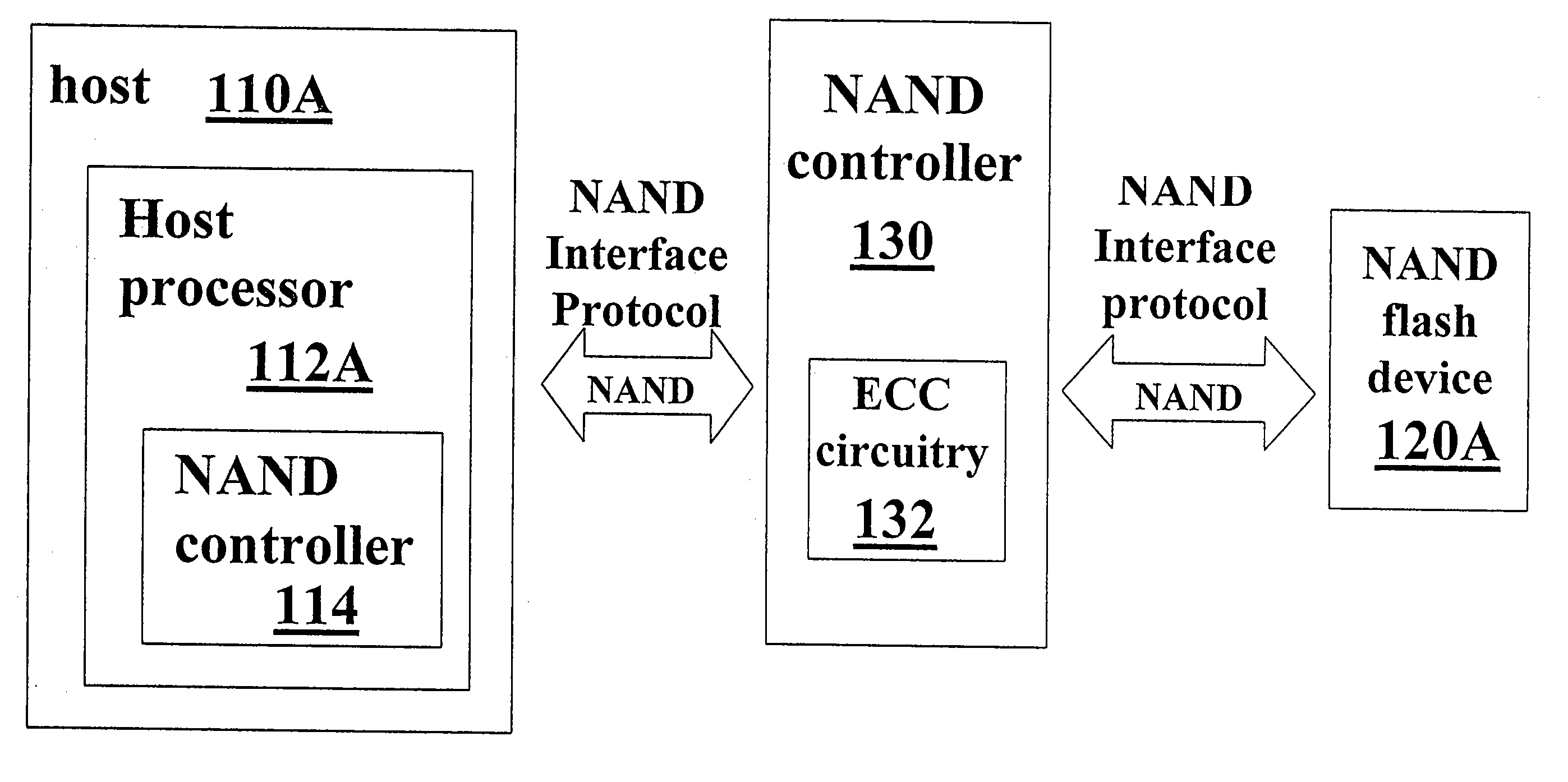 NAND Flash Memory Controller Exporting a NAND Interface