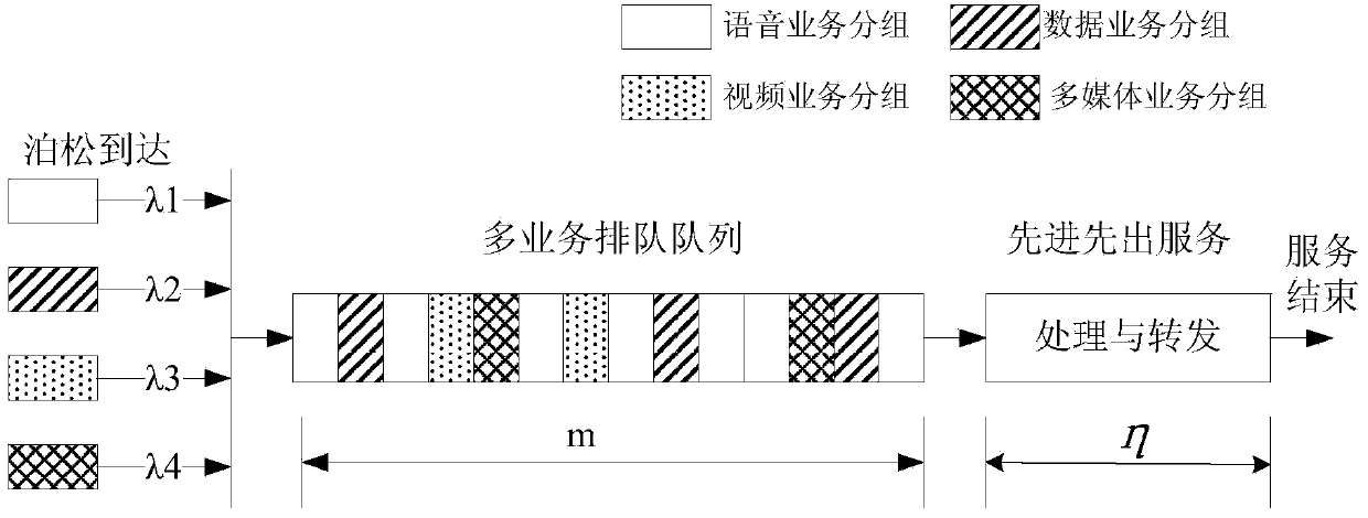 Queuing theory-based data transmission bandwidth prediction method in intelligent power distribution and consumption business