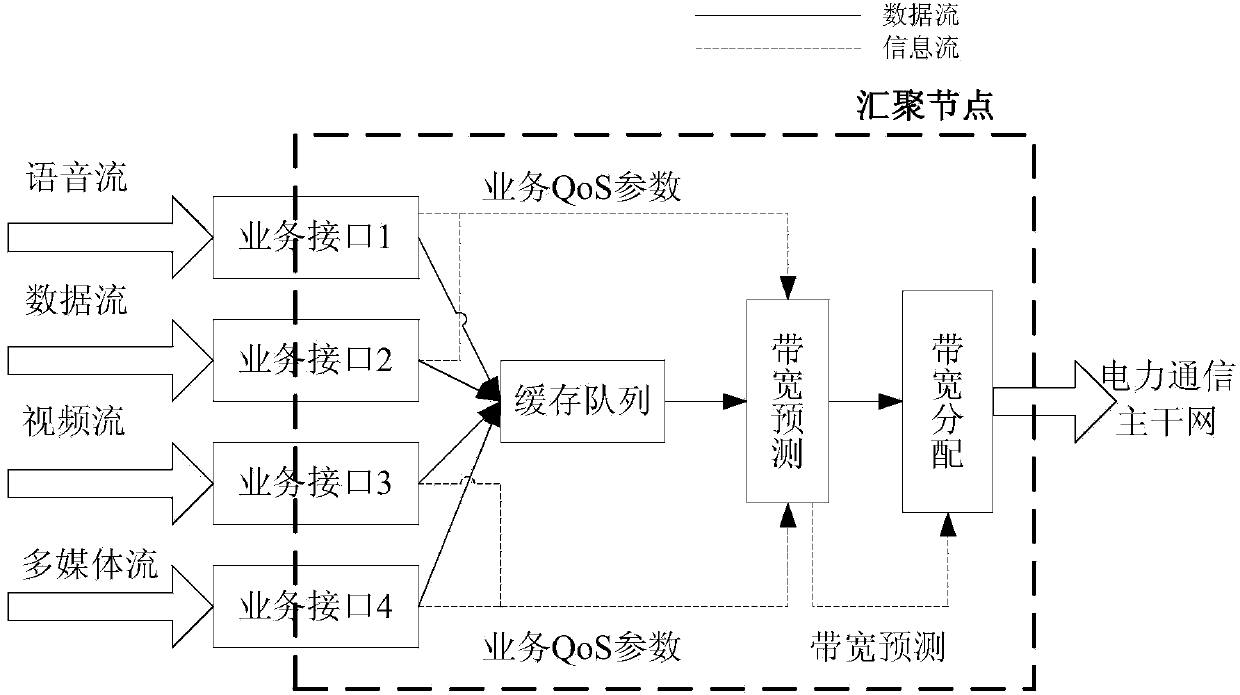 Queuing theory-based data transmission bandwidth prediction method in intelligent power distribution and consumption business