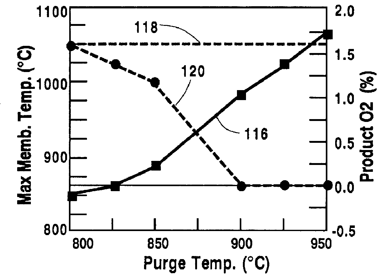 Temperature control in a ceramic membrane reactor