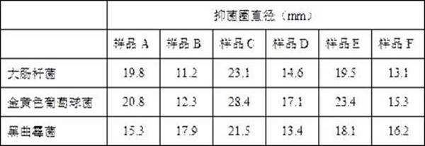 Natural plant extract composition and application thereof in cosmetics