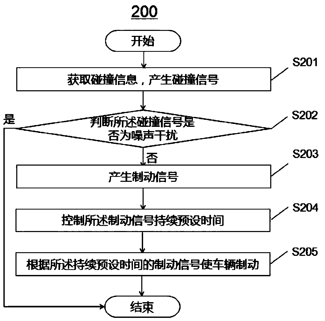 Vehicle collision automatic protection system and method