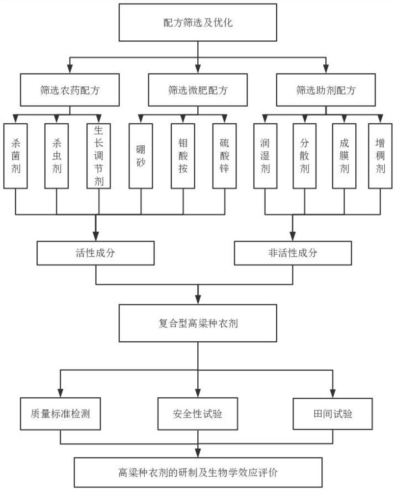 Research method of pesticide-fertilizer composite seed coating agent for sorghum