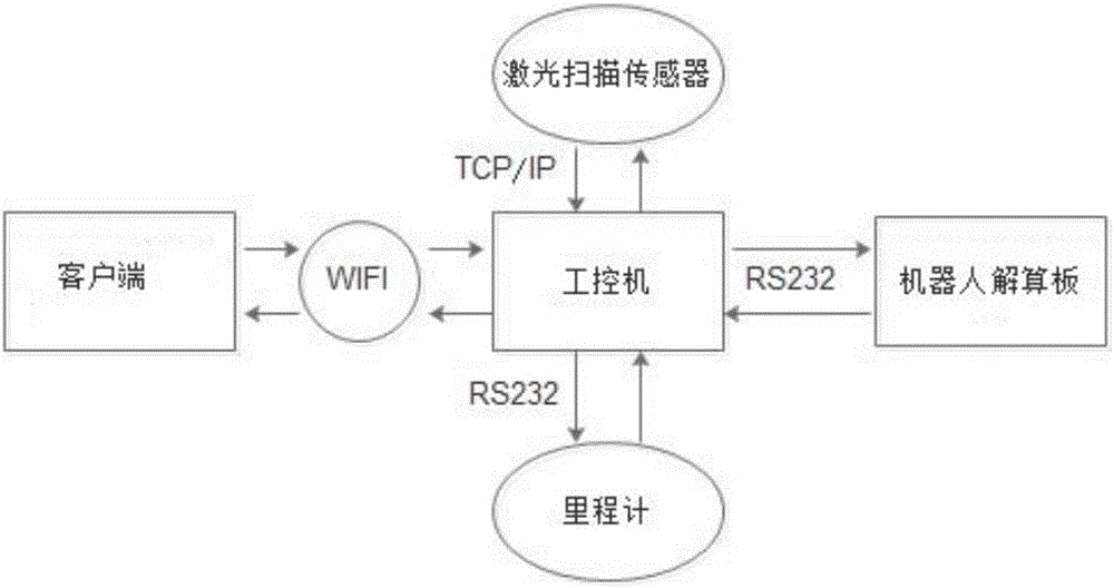 Method for creating mobile robot point cloud map based on laser data