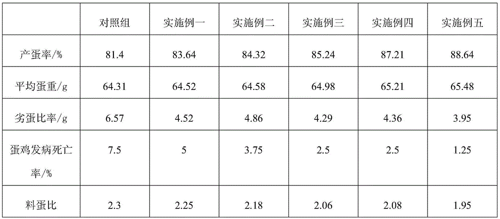 A kind of traditional Chinese medicine chicken feed and processing method thereof for improving egg production quality