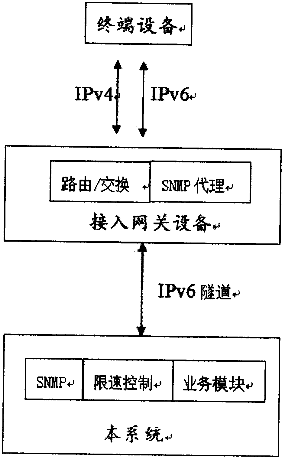 A unified bandwidth control system for ipv4 and ipv6 dual-stack traffic based on snmp