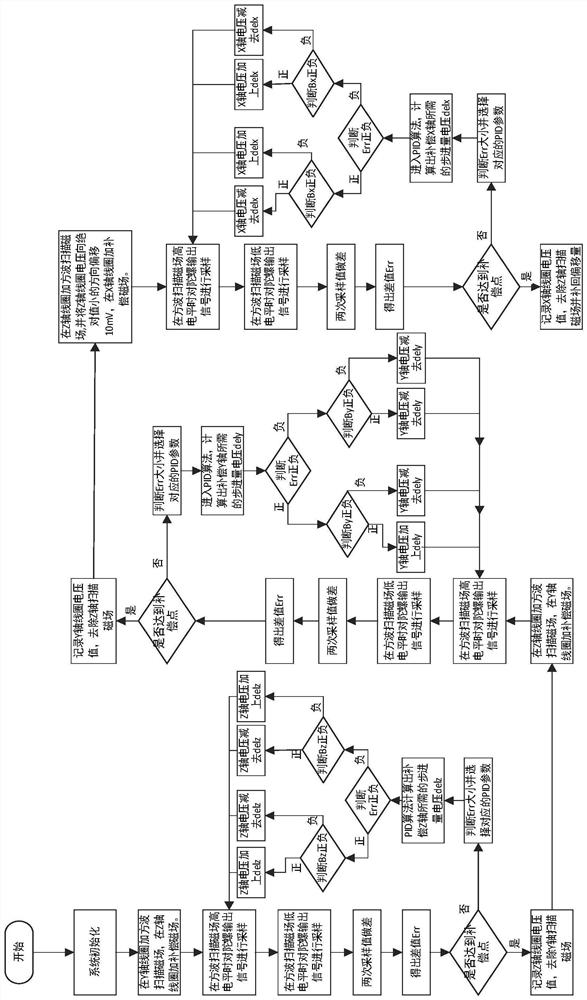 A fully automatic magnetic compensation method for atomic spin gyroscope based on pid algorithm