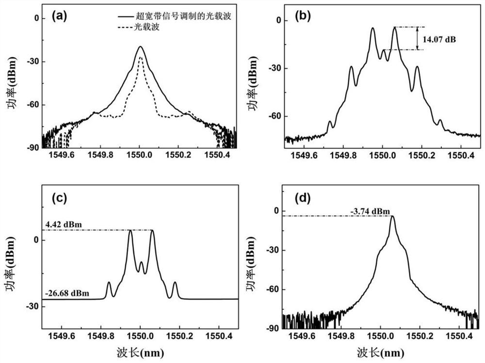 Centimeter wave/millimeter wave ultra-wideband signal generating device