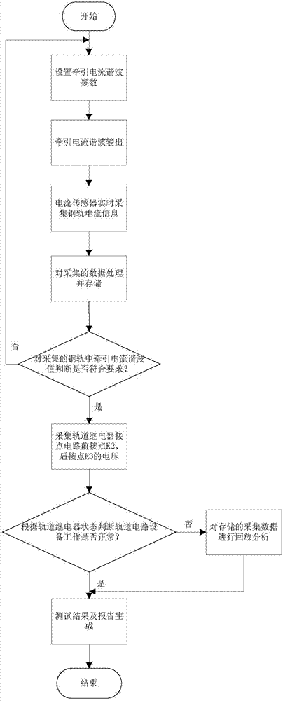 Track circuit traction current interference resistance testing device based on virtual instrument