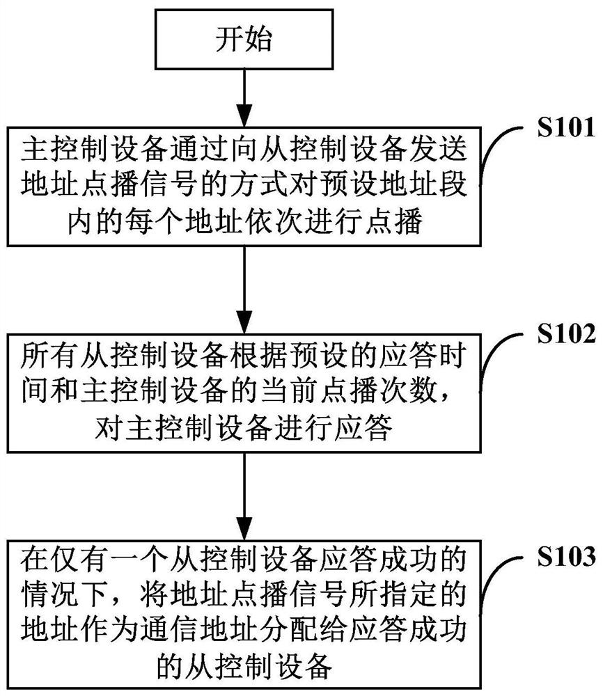 Address competition method for multi-connected control system