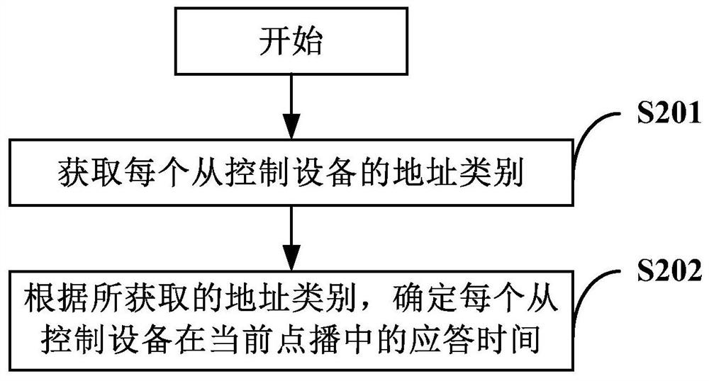 Address competition method for multi-connected control system