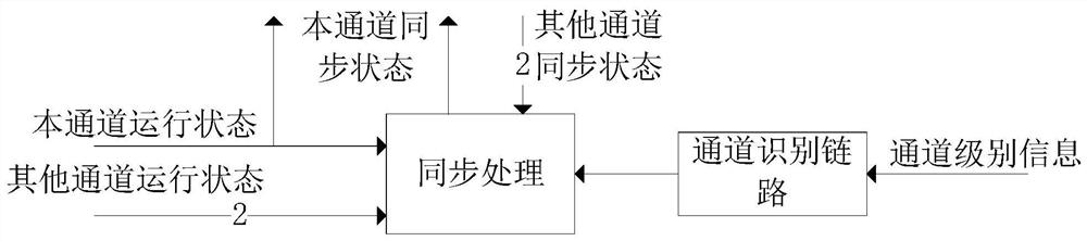 A three-redundancy dual-drive motor control platform and control method