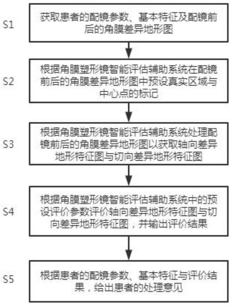 Intelligent evaluation auxiliary system and method for orthokeratology lens