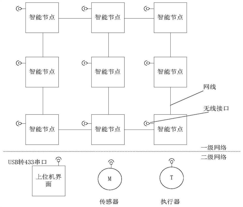 A building automation system and method based on a secondary network