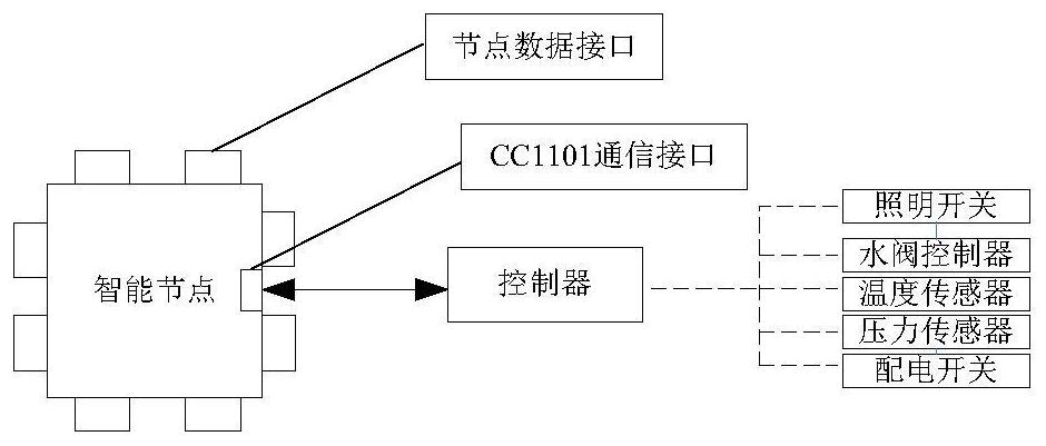 A building automation system and method based on a secondary network