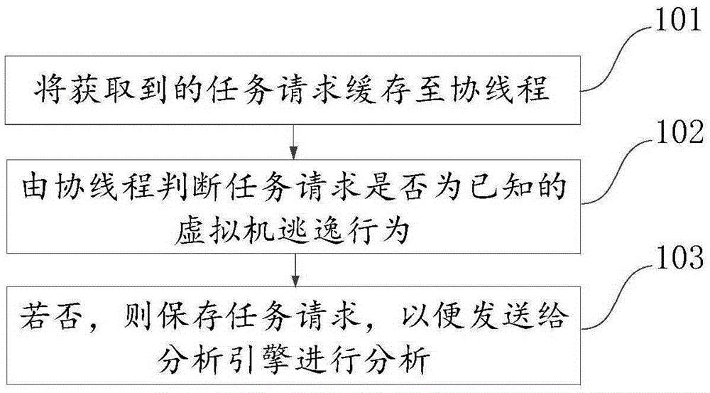 Protection method and device for virtual machine escape