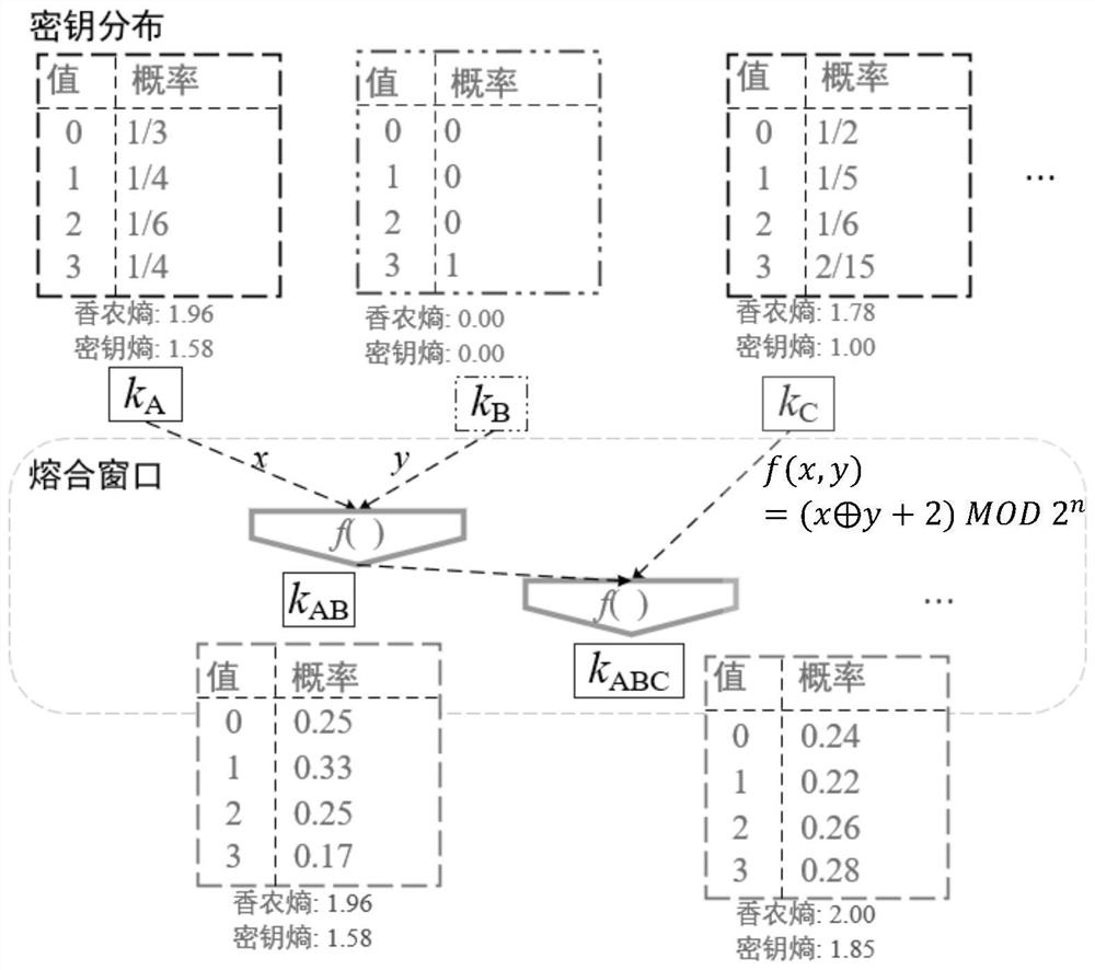 Secret communication method based on key fusion transformation